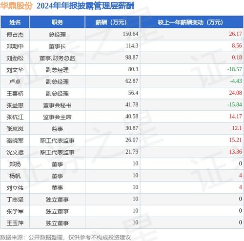 華鼎股份2024年凈利潤(rùn)飆升206.27%，高管薪酬總額784.47萬(wàn)元小幅增長(zhǎng)3.46%