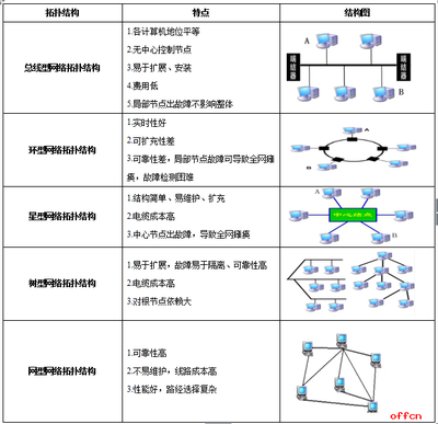 教招考試信息技術(shù)學(xué)科 計算機(jī)網(wǎng)絡(luò)知識點(diǎn)匯總——計算機(jī)網(wǎng)絡(luò)的安裝與維護(hù)
